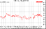 Solar PV/Inverter Performance Grid Voltage