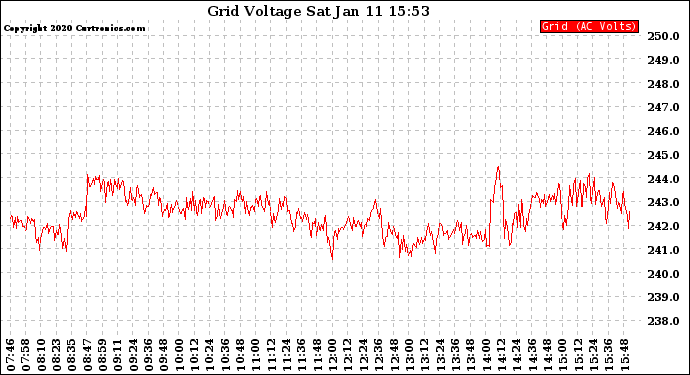 Solar PV/Inverter Performance Grid Voltage