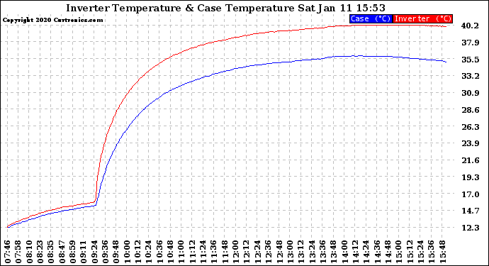 Solar PV/Inverter Performance Inverter Operating Temperature