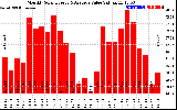 Milwaukee Solar Powered Home MonthlyProductionValue