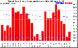 Milwaukee Solar Powered Home Monthly Production Value Running Average