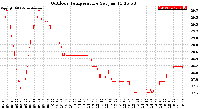 Solar PV/Inverter Performance Outdoor Temperature