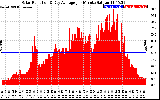 Solar PV/Inverter Performance Solar Radiation & Day Average per Minute