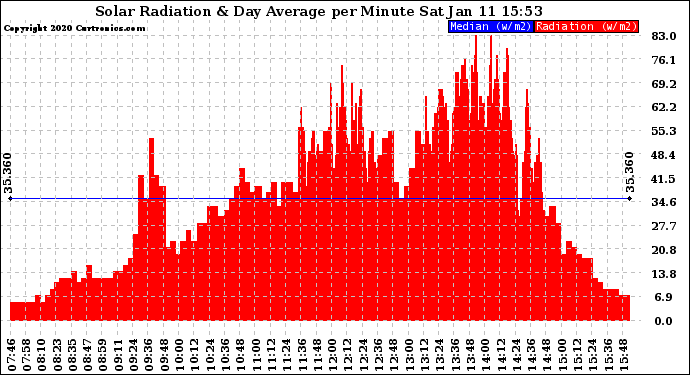 Solar PV/Inverter Performance Solar Radiation & Day Average per Minute