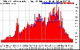 Solar PV/Inverter Performance Solar Radiation & Effective Solar Radiation per Minute