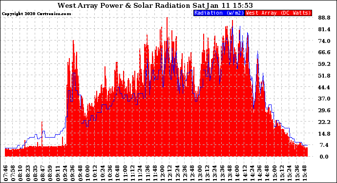 Solar PV/Inverter Performance West Array Power Output & Solar Radiation