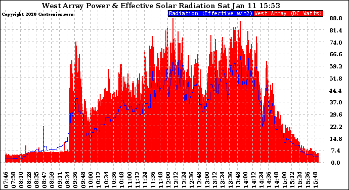 Solar PV/Inverter Performance West Array Power Output & Effective Solar Radiation