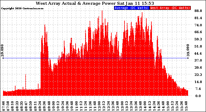 Solar PV/Inverter Performance West Array Actual & Average Power Output