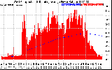 Solar PV/Inverter Performance West Array Actual & Running Average Power Output