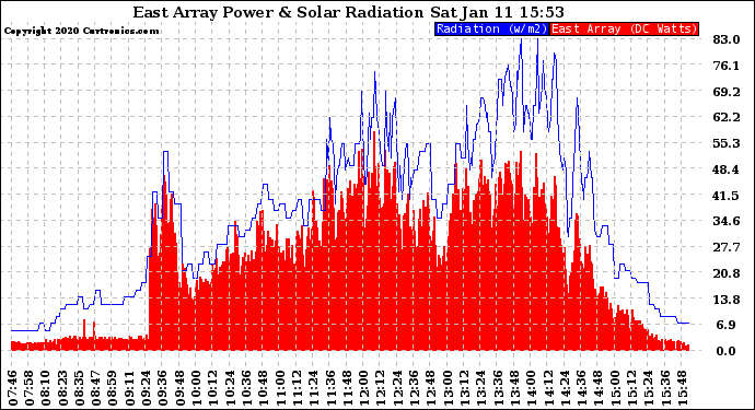 Solar PV/Inverter Performance East Array Power Output & Solar Radiation