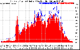 Solar PV/Inverter Performance East Array Power Output & Effective Solar Radiation