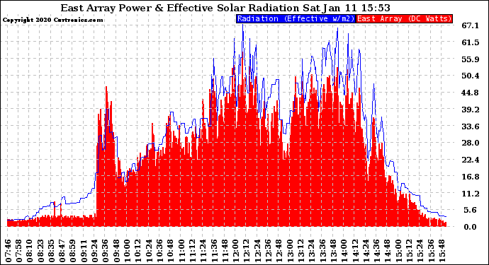 Solar PV/Inverter Performance East Array Power Output & Effective Solar Radiation