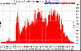 Solar PV/Inverter Performance East Array Actual & Average Power Output