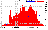 Solar PV/Inverter Performance East Array Actual & Running Average Power Output