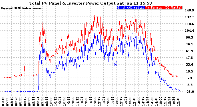 Solar PV/Inverter Performance PV Panel Power Output & Inverter Power Output