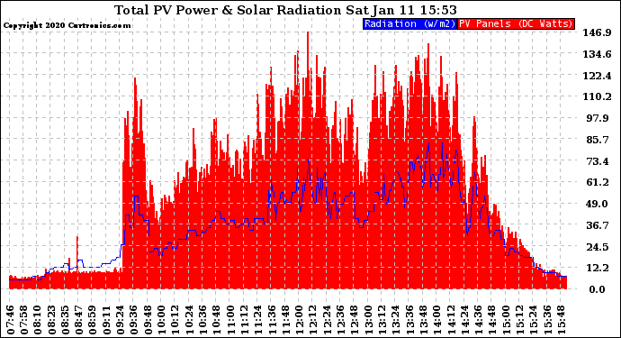 Solar PV/Inverter Performance Total PV Panel Power Output & Solar Radiation