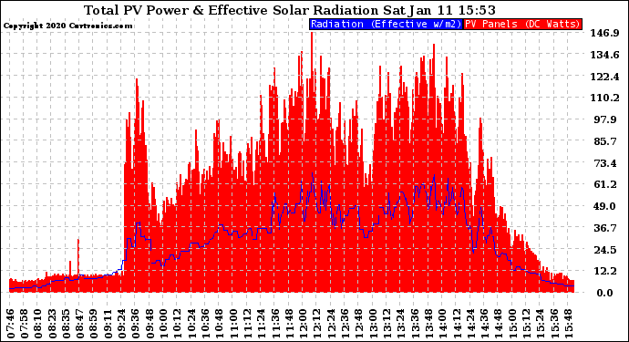 Solar PV/Inverter Performance Total PV Panel Power Output & Effective Solar Radiation