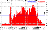 Solar PV/Inverter Performance Total PV Panel Power Output