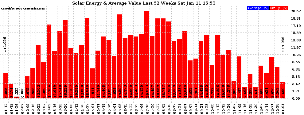 Solar PV/Inverter Performance Weekly Solar Energy Production Value Last 52 Weeks