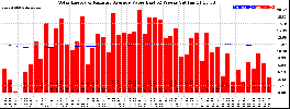 Milwaukee Solar Powered Home WeeklyProduction52ValueRunningAvg