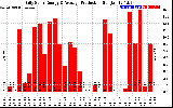 Solar PV/Inverter Performance Daily Solar Energy Production