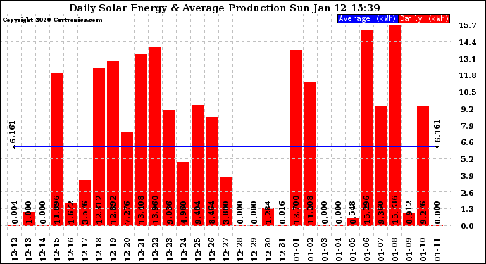 Solar PV/Inverter Performance Daily Solar Energy Production