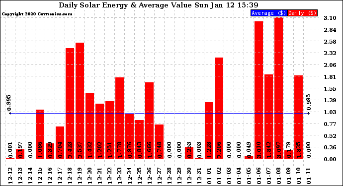 Solar PV/Inverter Performance Daily Solar Energy Production Value