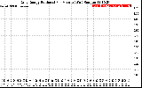 Solar PV/Inverter Performance Daily Energy Production Per Minute