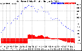 Solar PV/Inverter Performance Grid Power & Solar Radiation