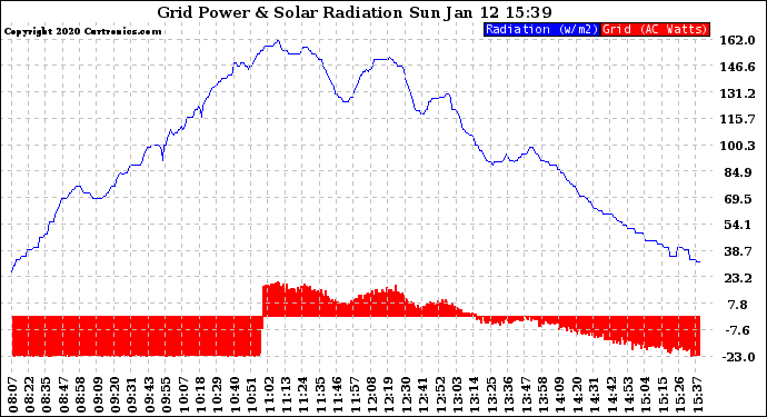 Solar PV/Inverter Performance Grid Power & Solar Radiation