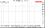 Solar PV/Inverter Performance Grid Voltage