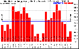 Solar PV/Inverter Performance Monthly Solar Energy Production Average Per Day (KWh)