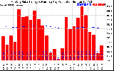 Solar PV/Inverter Performance Monthly Solar Energy Production Running Average