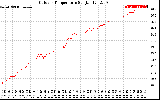 Solar PV/Inverter Performance Outdoor Temperature