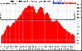 Solar PV/Inverter Performance Solar Radiation & Day Average per Minute