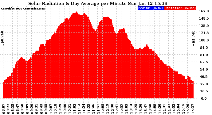 Solar PV/Inverter Performance Solar Radiation & Day Average per Minute