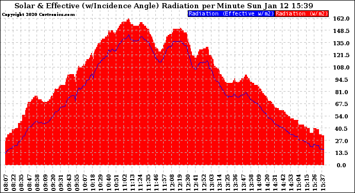 Solar PV/Inverter Performance Solar Radiation & Effective Solar Radiation per Minute