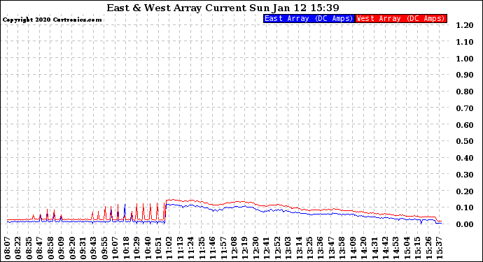 Solar PV/Inverter Performance Photovoltaic Panel Current Output