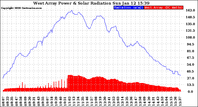 Solar PV/Inverter Performance West Array Power Output & Solar Radiation