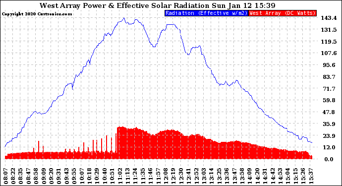 Solar PV/Inverter Performance West Array Power Output & Effective Solar Radiation