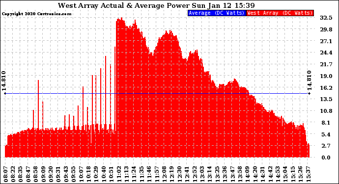 Solar PV/Inverter Performance West Array Actual & Average Power Output