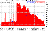 Solar PV/Inverter Performance West Array Actual & Running Average Power Output