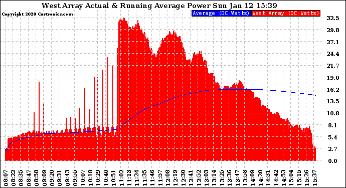 Solar PV/Inverter Performance West Array Actual & Running Average Power Output