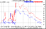 Solar PV/Inverter Performance Photovoltaic Panel Power Output