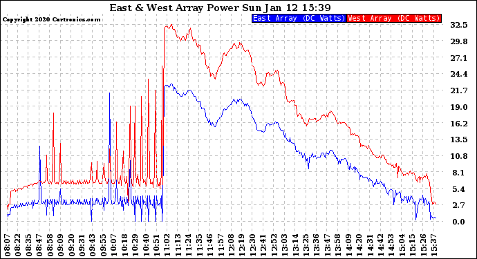 Solar PV/Inverter Performance Photovoltaic Panel Power Output