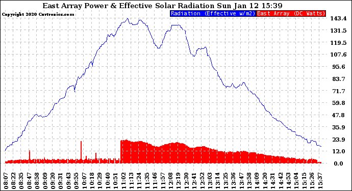 Solar PV/Inverter Performance East Array Power Output & Effective Solar Radiation