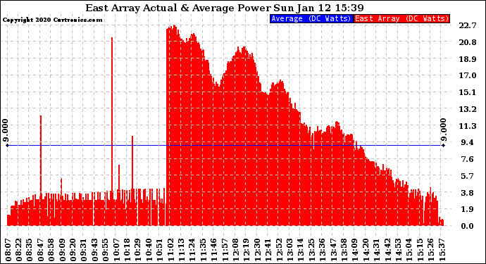 Solar PV/Inverter Performance East Array Actual & Average Power Output