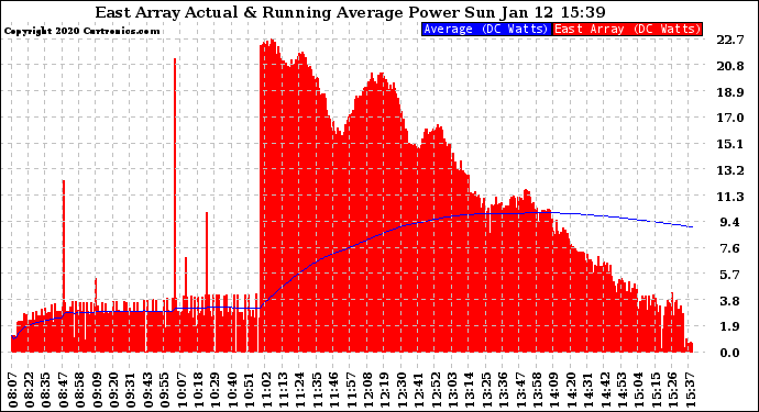 Solar PV/Inverter Performance East Array Actual & Running Average Power Output