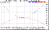 Solar PV/Inverter Performance Sun Altitude Angle & Sun Incidence Angle on PV Panels