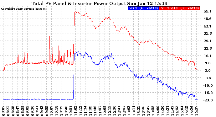 Solar PV/Inverter Performance PV Panel Power Output & Inverter Power Output